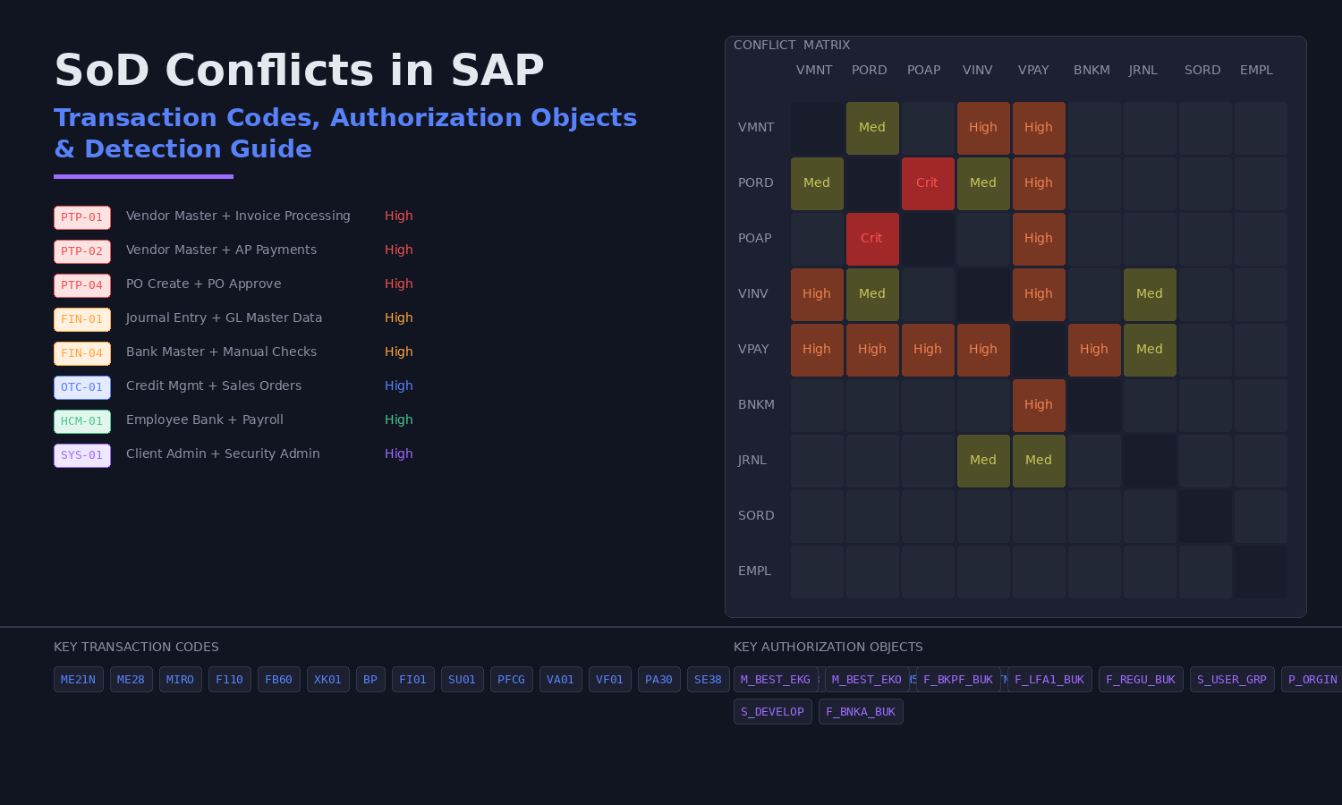 SoD Conflicts in SAP: Transaction Codes, Authorization Objects & Detection Guide
