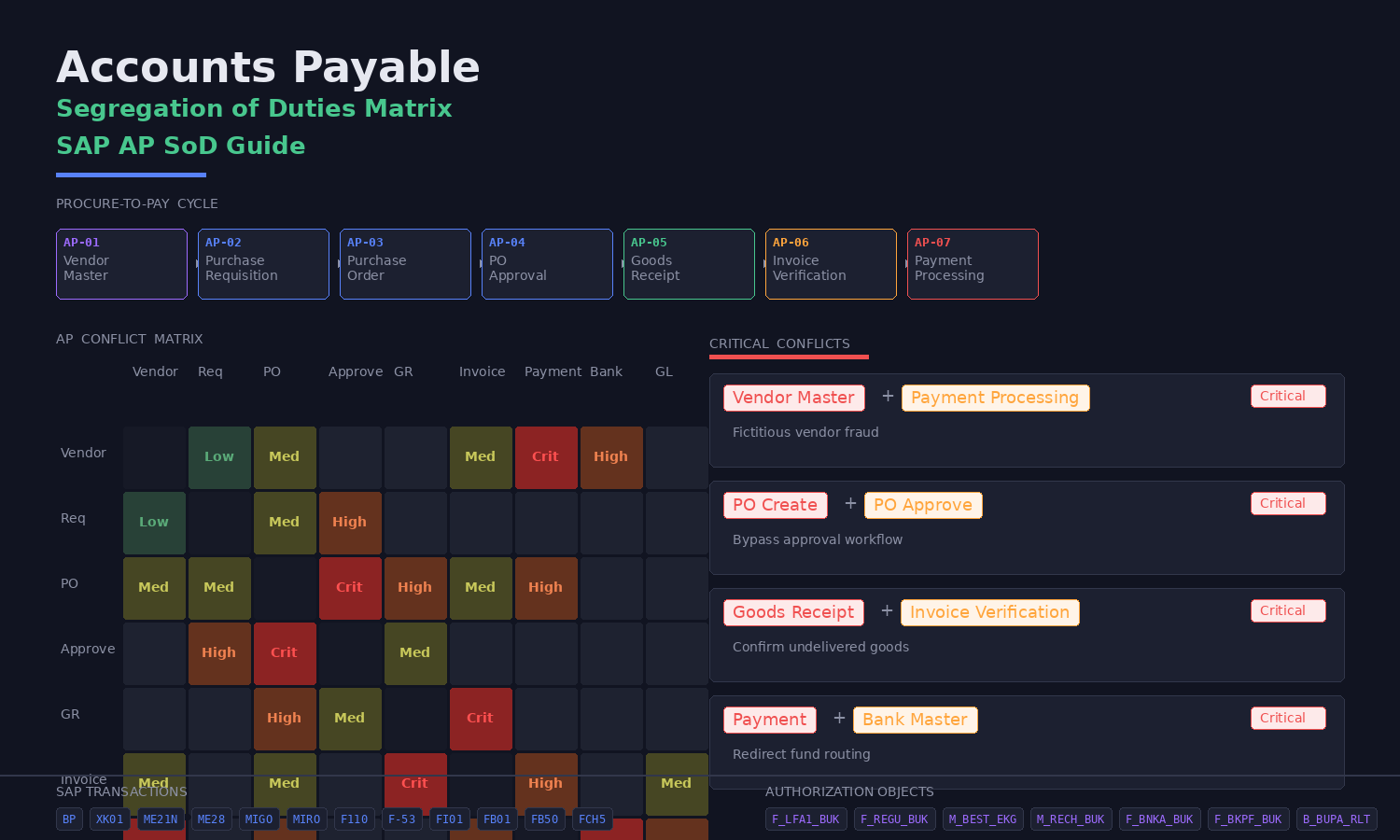 Accounts Payable Segregation of Duties Matrix: Free SAP AP SoD Template