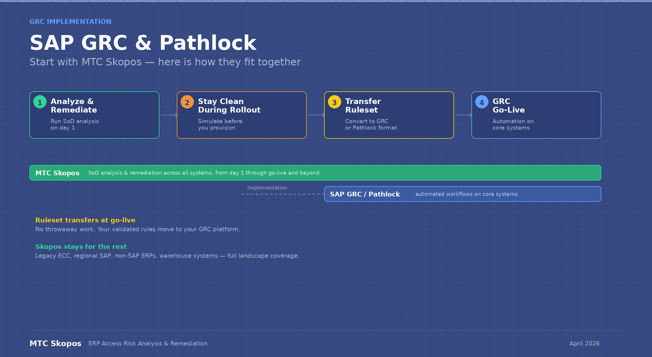 Planning SAP GRC or Pathlock? Start With MTC Skopos.