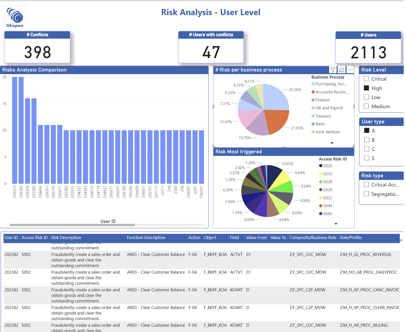 Risk Analysis - User level