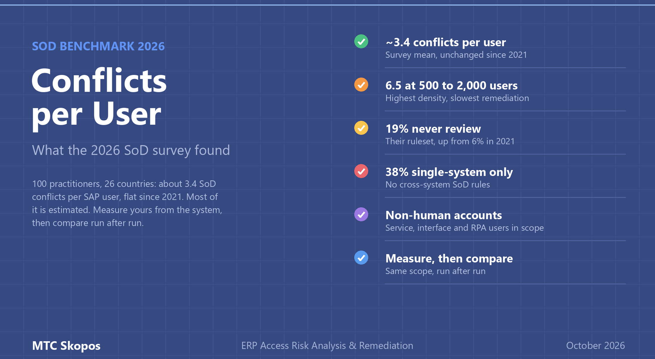 SoD Survey 2026: Conflicts per User and How to Measure Yours