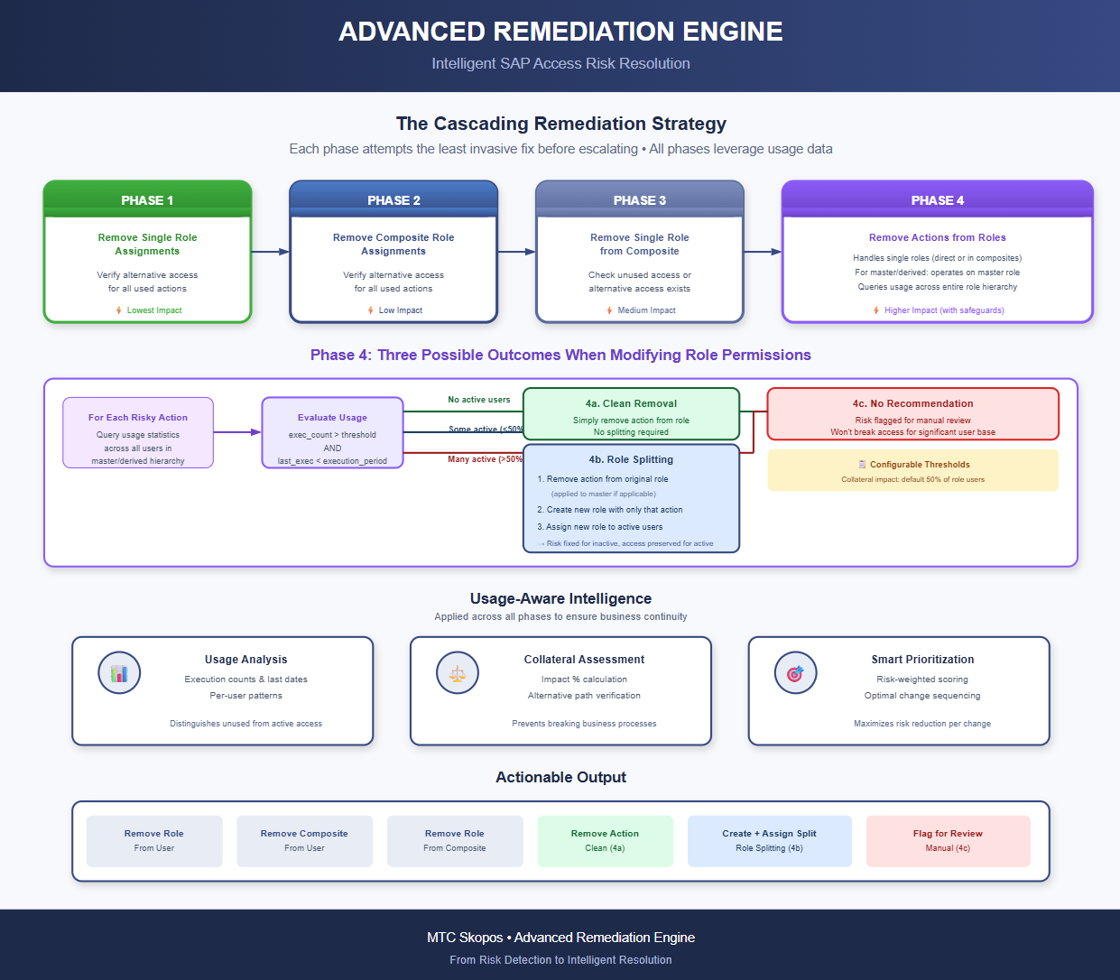 Advanced Remediation Algorithm