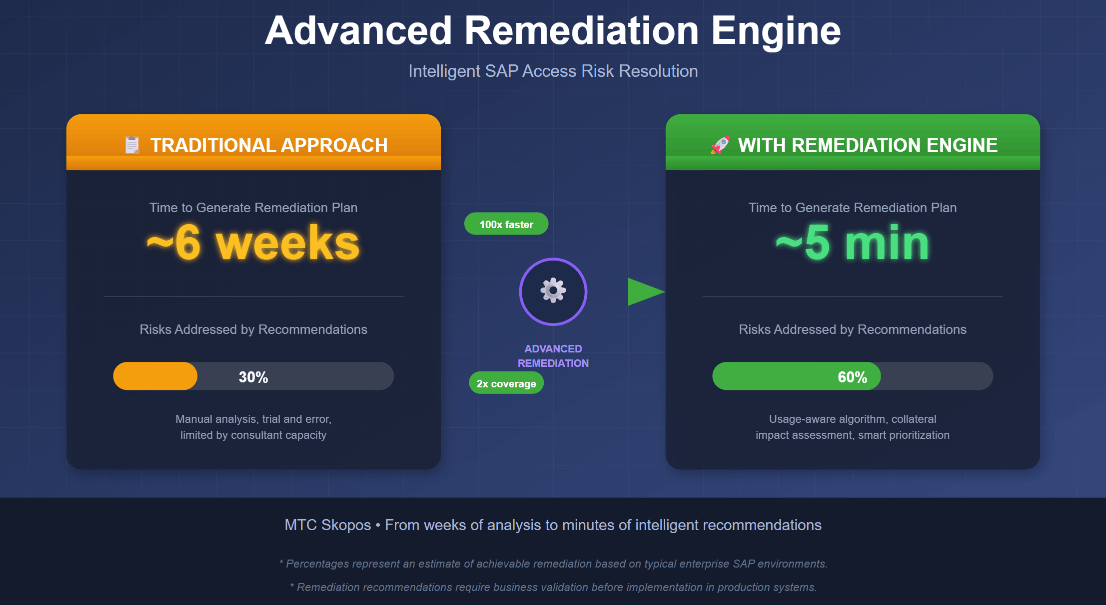 Advanced Remediation: Automated SAP Risk Resolution