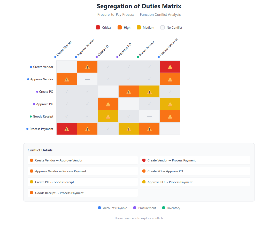 SAP SoD Matrix Template: Free Download & Complete Guide
