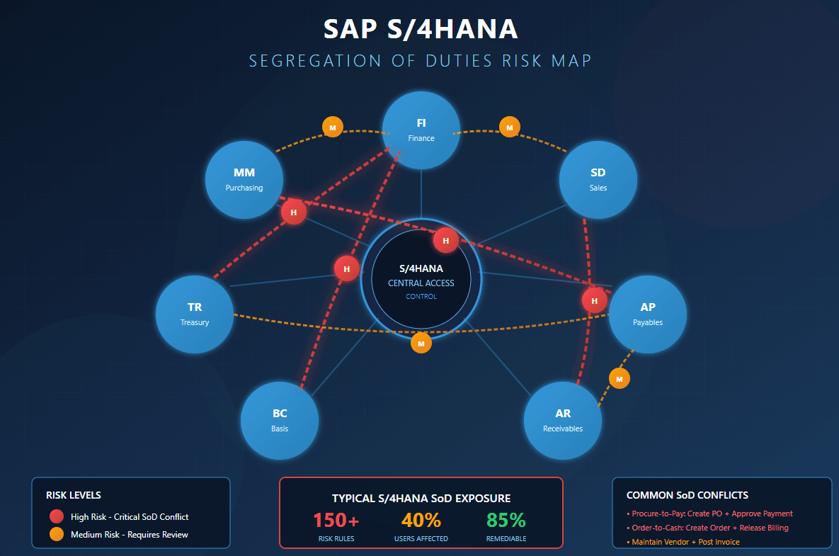 Building an Effective SoD Ruleset for S/4HANA: A Practical Guide