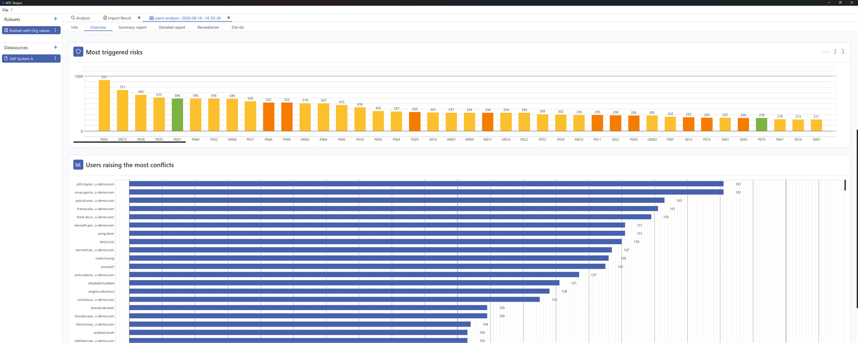 Users raising the most conflicts
